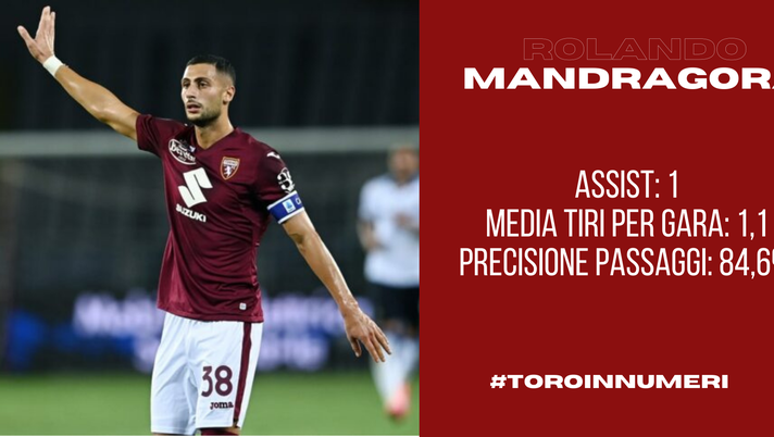 Toro in numeri: Mandragora, tanti tiri ed ottimi passaggi prima del brusco stop - immagine 1