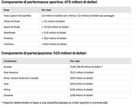 Mondiale per Club, la FIFA svela le cifre: quanto incasserà l’Inter, turno per turno- immagine 3