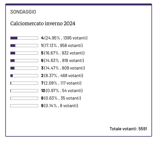 SONDAGGIO VN – Bocciato dal 81,5% il mercato della Fiorentina- immagine 2