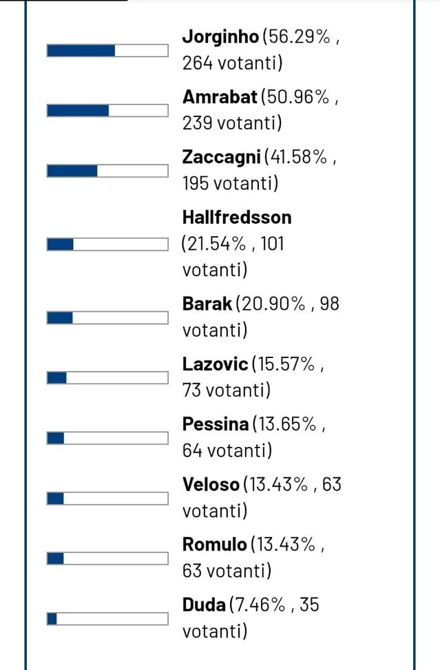 Top 11 di Setti, i risultati del sondaggio: Toni sbanca, in panchina c’è Juric- immagine 4