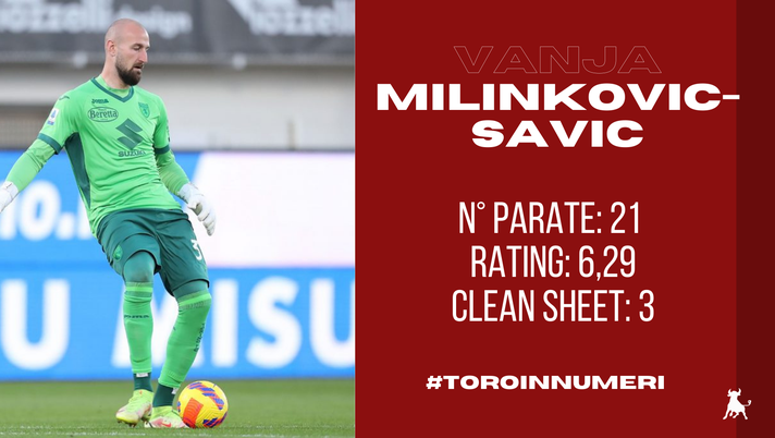 Toro in numeri: Milinkovic-Savic è il portiere con meno parate della Serie A - immagine 1