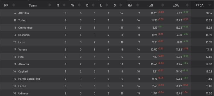 il-milan-di-allegri-e-la-squadra-che-pressa-meno-in-tutta-la-serie-a-il-dato-sul-ppda