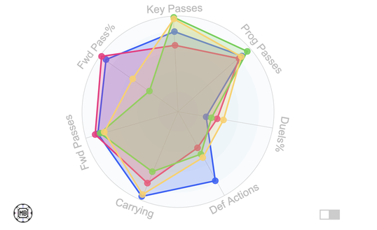 Enzo Le Fée, il nuovo tuttocampista di De Rossi: ecco come giocherà alla Roma- immagine 2