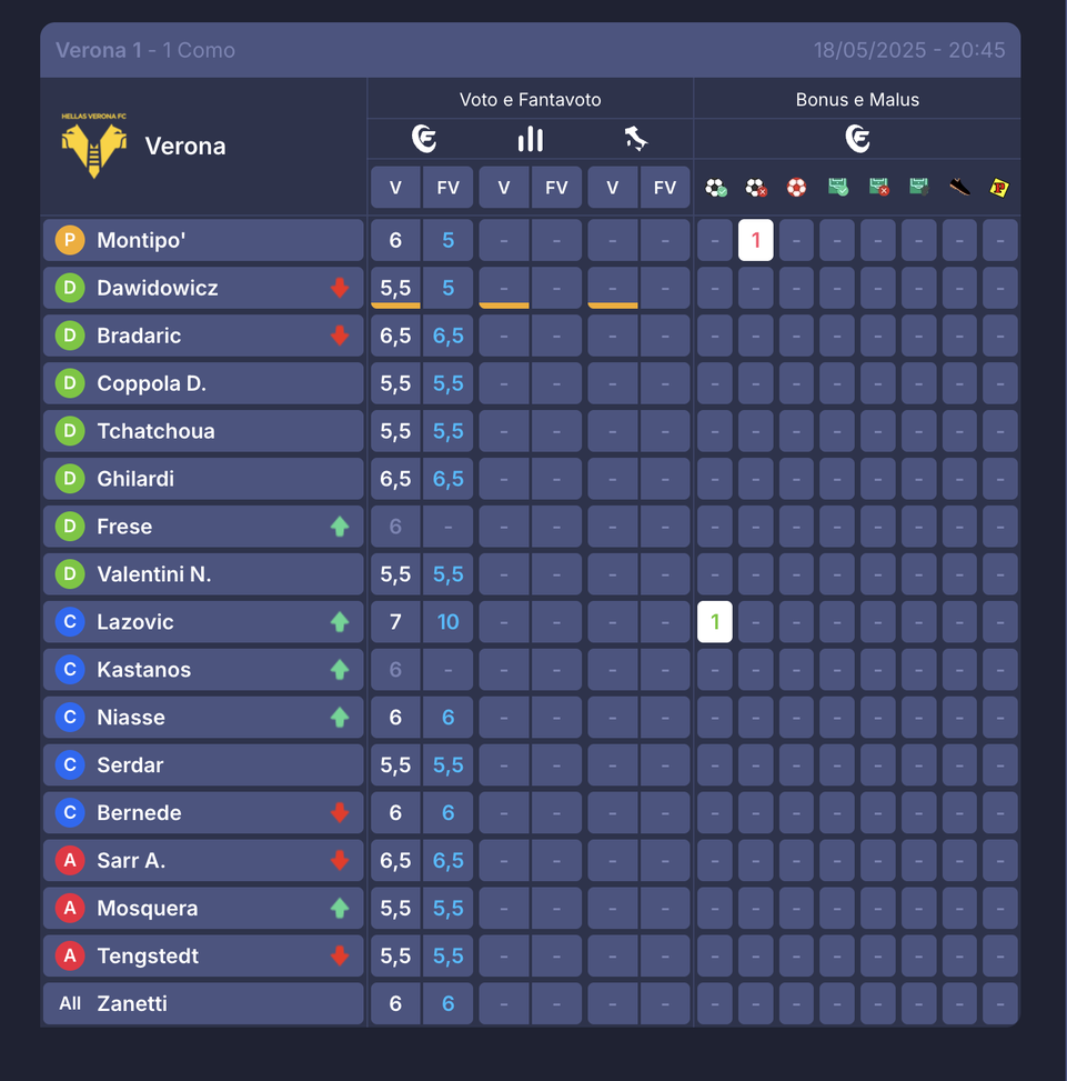 I voti al fanta: Pedro show! Da Kean e Orsolini a Nico, Vlahovic, Luiz e Gimenez, tutte le scelte- immagine 18