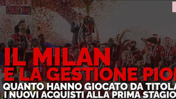Milan, la prima stagione dei nuovi arrivati e la gestione di Pioli | VIDEO