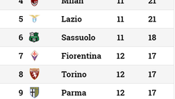 La classifica della Serie A: il Torino spreca la chance di aggrappare il sesto posto