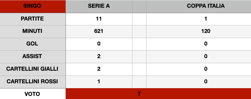 Torino, il pagellone di fine 2020: Singo 7, i granata scoprono un talento- immagine 5