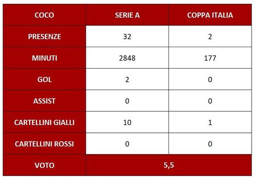 Torino, il pagellone di fine stagione: Coco 5.5, ha dato non troppe garanzie- immagine 3