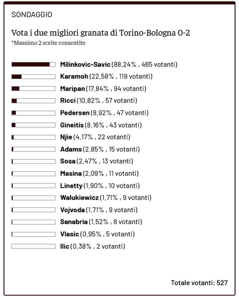 Toro News Award 2024/2025 Vanja allunga in classifica Toro News