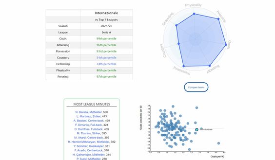 Nessuno in Europa ha i numeri offensivi dell’Inter. Gol, pressing, gioco: Chivu, dati da paura- immagine 3