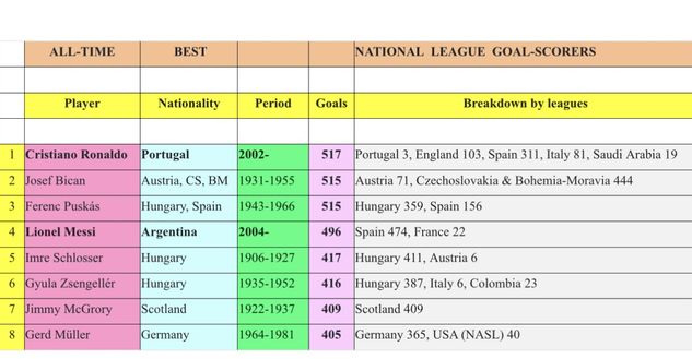 Al-Nassr, CR7 da record: è il miglior marcatore di sempre nei campionati nazionali!- immagine 6