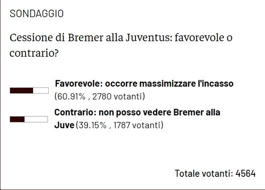 Sondaggio su Bremer, a sorpresa lettori favorevoli alla cessione alla Juventus- immagine 2