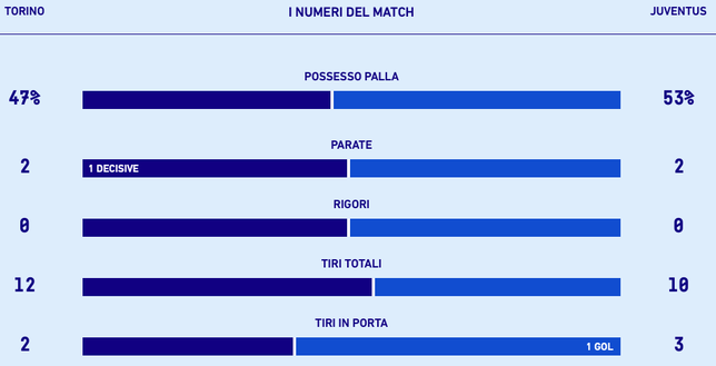 Le statistiche di Torino-Juventus. Fonte: Lega Serie A torino-juventus