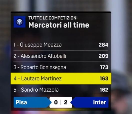 Inter, marcatori all time: Lautaro supera Mazzola. E c’è un record: nessun giocatore…- immagine 4
