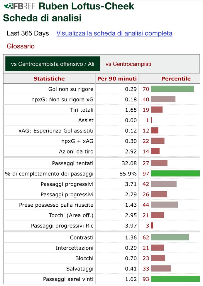 Reijnders e il peso di un’assenza: senza di lui i rossoneri devono cambiare modo di giocare- immagine 3