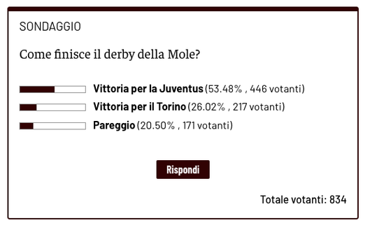 Sondaggio – Derby della Mole: zero punti per la maggioranza dei lettori Toro News- immagine 2