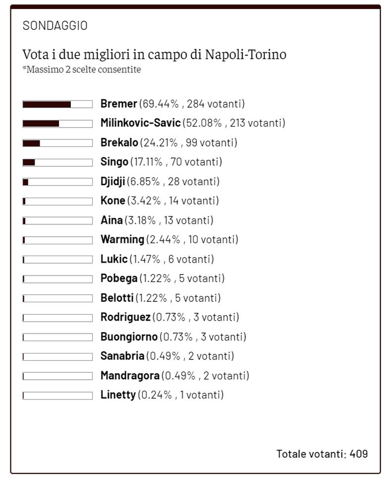 Toro News Award 2021/2022: Bremer il migliore con il Napoli, a seguire Vanja- immagine 3