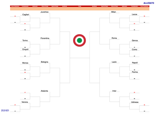 Coppa Italia, Inter nella parte di tabellone di Lazio, Roma e Milan. Derby possibile in semifinale- immagine 3