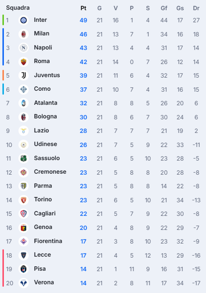 Serie A, la classifica: Verona ancora ultimo, il Como accorcia sulla Juve FOTO- immagine 2