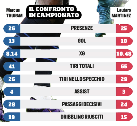 CdS / Inter, momento no per Thuram e Lautaro: infortuni e niente gol- immagine 3