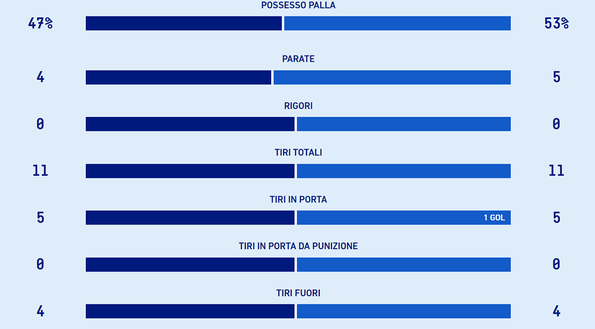 Verona-Torino, gara equilibrata e con tanti falli: nel 2° tempo solo 20′ giocati- immagine 2