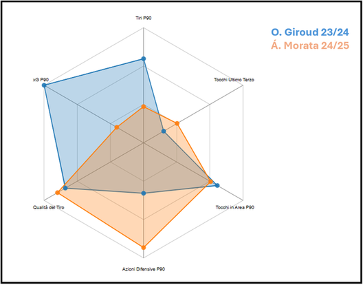 Morata tra Giroud e Zirkzee: la stagione di Alvaro migliora i compagni?- immagine 2