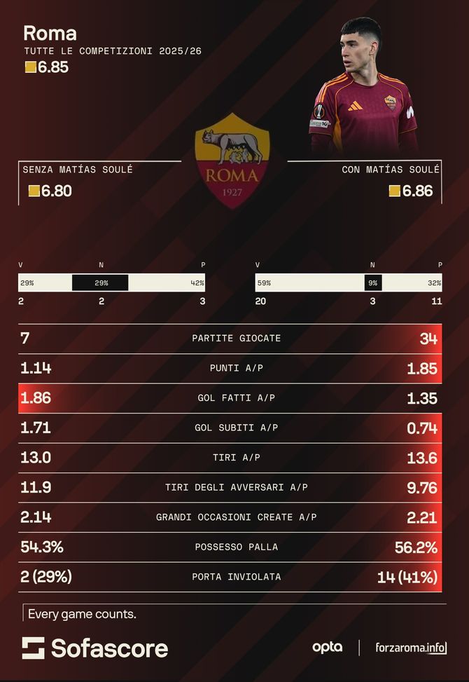 Soulé torna e Gasp sorride. Gol e lavoro sporco: ecco perché l’argentino è decisivo- immagine 2