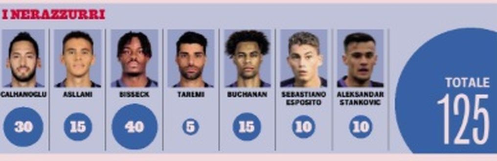 Calhanoglu, Bisseck ma non solo: tesoretto da 125 mln? Ecco chi può lasciare l’Inter- immagine 4