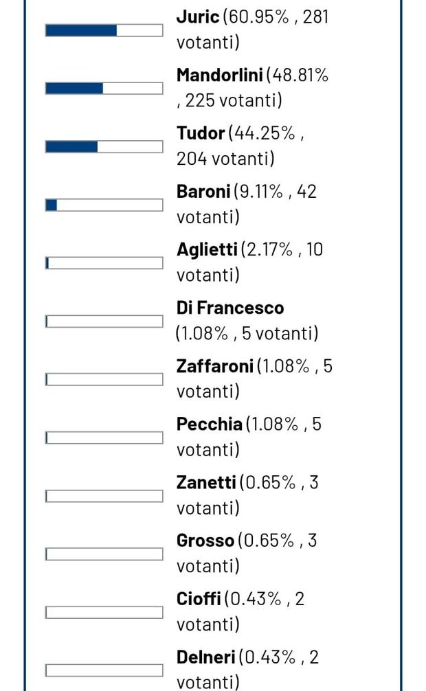 Top 11 di Setti, i risultati del sondaggio: Toni sbanca, in panchina c’è Juric- immagine 6