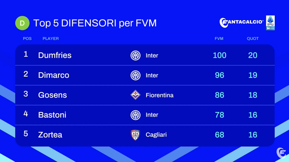 Fantacalcio, Dumfries in testa tra i difensori per FVM su Leghe: tre interisti nella top cinque- immagine 2