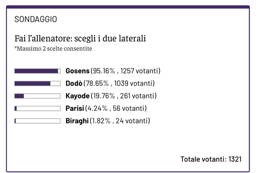 FAI L’ALLENATORE – Ecco i due laterali di centrocampo scelti- immagine 2