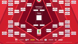 Il tabellone della Coppa Italia: Toro, sulla tua strada la Roma
