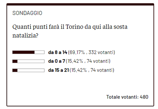 Quanti punti farà il Torino da qui alla sosta natalizia? Per il 69% dei lettori tra 8 e 14- immagine 2
