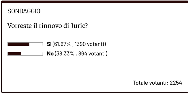 Juric dovrebbe rinnovare? La maggioranza dei lettori vorrebbe ancora il croato- immagine 2