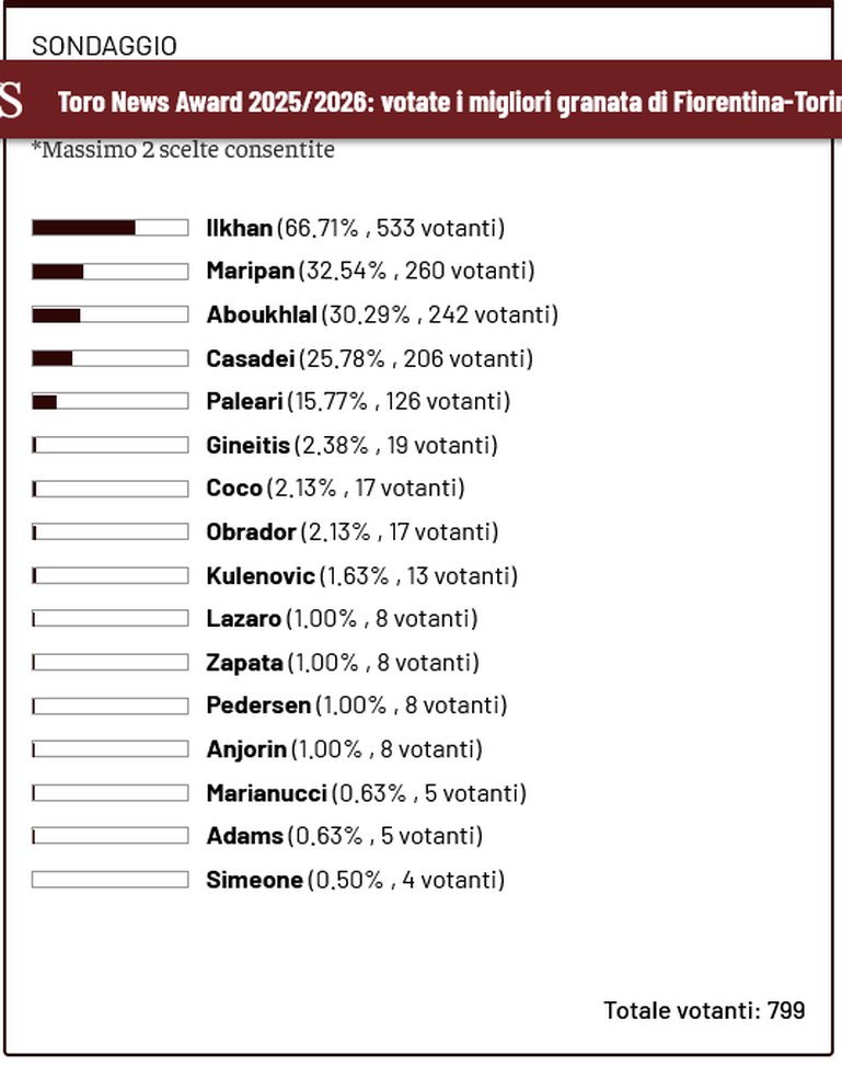 Toro News Award 2025/2026: Ilkhan è il migliore contro la Fiorentina- immagine 2