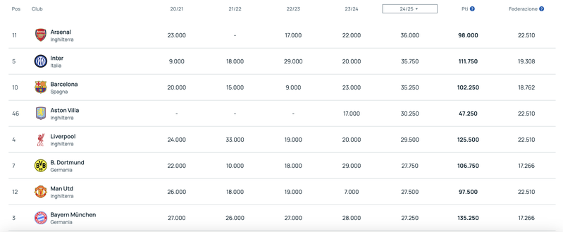 Ranking, Inter altro sorpasso illustre: quinto posto. Barça dietro nella classifica stagionale- immagine 4