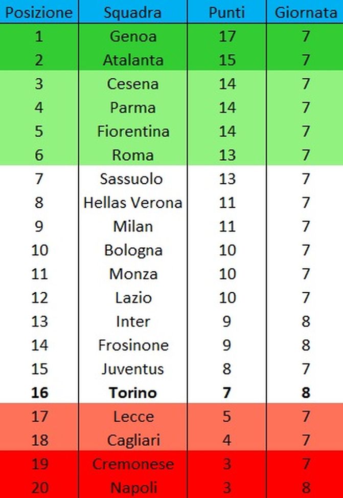 Primavera 1, la classifica: i granata rimangono al sedicesimo posto- immagine 2