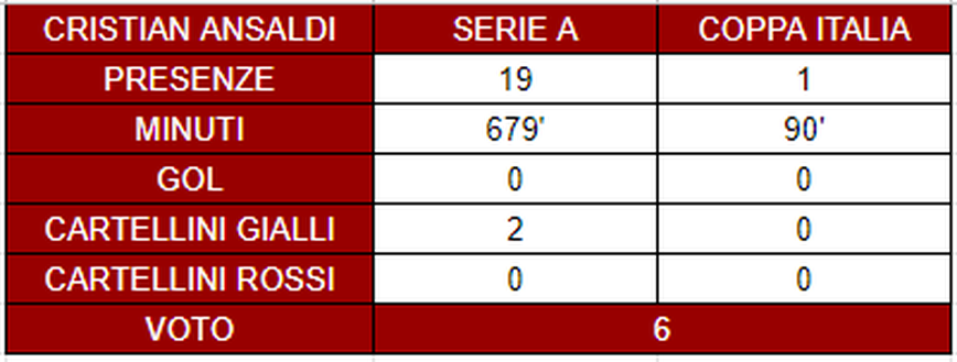 Torino, il pagellone di fine anno: Ansaldi 6, impiegato poco ma dà quel che può- immagine 3