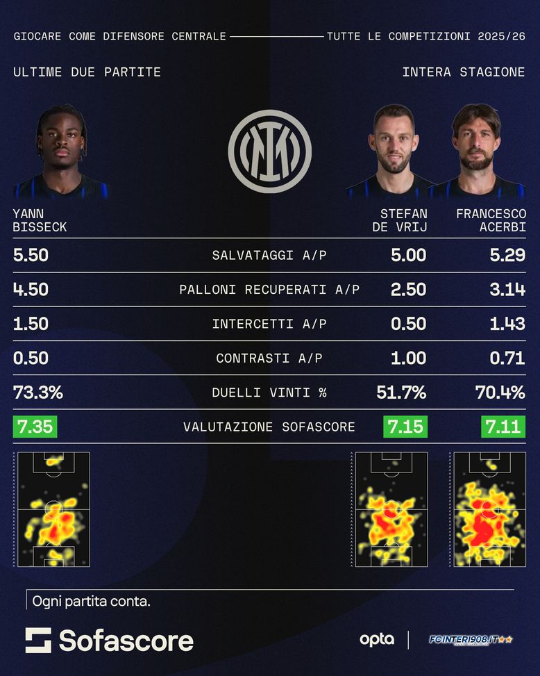 Inter, Bisseck centrale più di un’idea. Test positivi, non è soluzione finale ma per il futuro…- immagine 3
