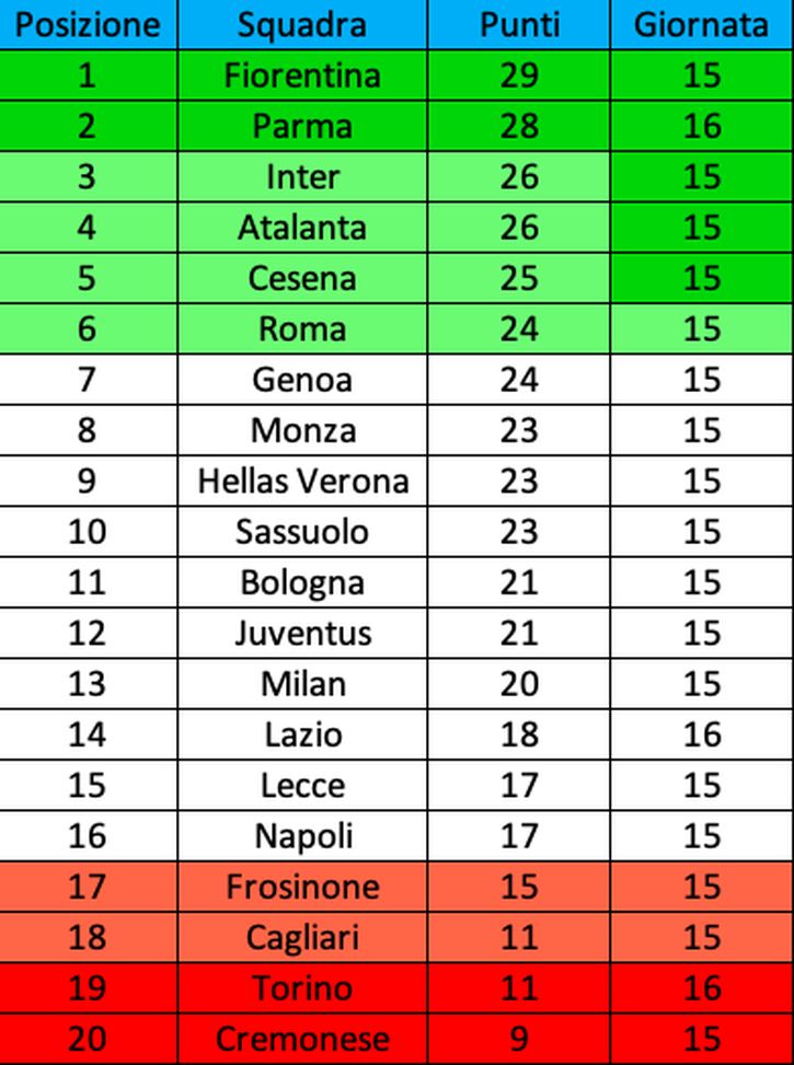 Primavera 1, la classifica: il Torino resta ancorato al penultimo posto- immagine 2