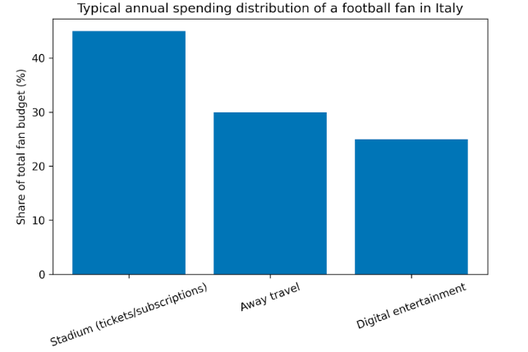 Budget dei tifosi di calcio: spese, viaggi e digitale- immagine 3