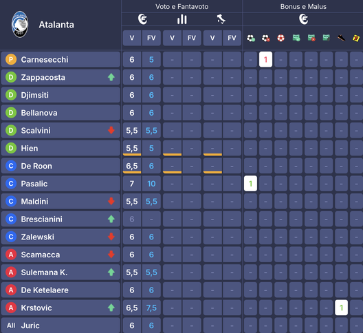 I voti al fantacalcio: la scelta su Baturina! Orsolini come Pasalic, Castro quanto Paz e Bernabé- immagine 5