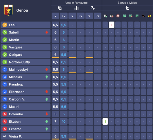 I voti di Como-Genoa al fantacalcio: Nico Paz super, Kuhn c’è! Ramon come Morata e più di Colombo- immagine 3