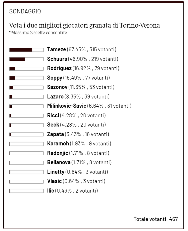 Toro News Award 2023/2024: Tameze il migliore contro il Verona, segue Schuurs- immagine 2