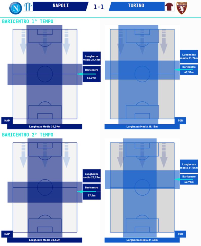Napoli-Torino 1-1, le statistiche: con baricentro basso e ripartenze Giampaolo sfiora il colpo- immagine 3