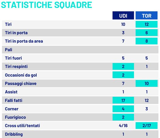 Le statistiche di Udinese-Torino. Fonte dati: Lega Serie A udinese-torino