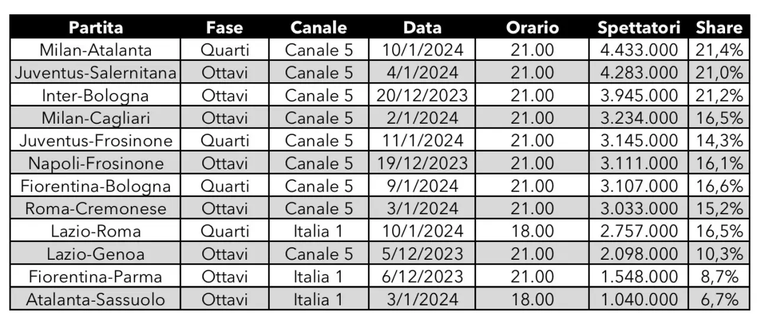 Calo di spettatori per la Coppa Italia 2023/24. Il 7,4% in meno dello scorso anno- immagine 2