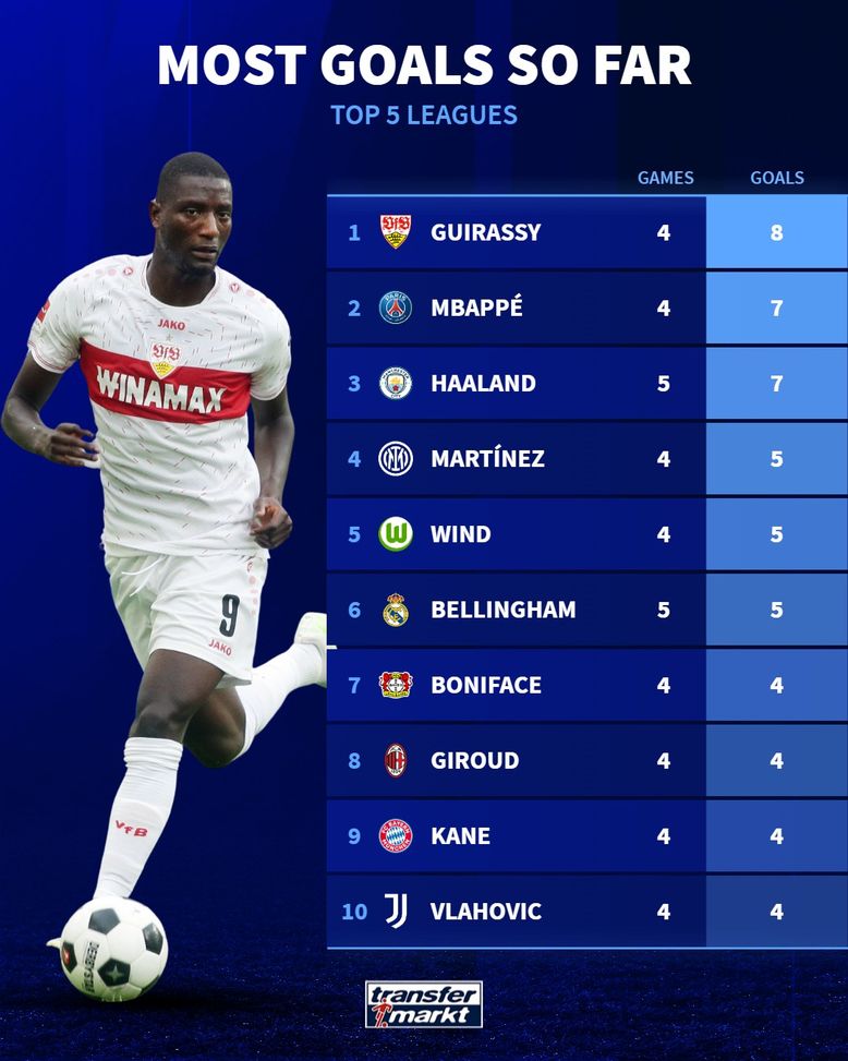 Davanti a Mbappé e Haaland, il bomber dei top 5 campionati europei è… Guirassy!- immagine 3