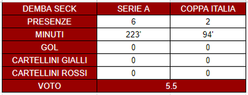 Torino, il pagellone di metà stagione: Seck 5.5, non riesce mai ad incidere- immagine 3