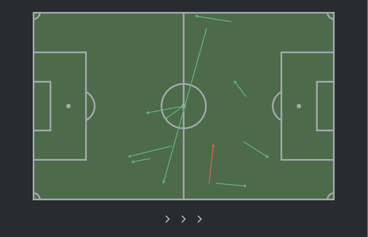 Mappa passaggi realizzati da Evan Ferguson - Sofascore Ferguson, l’illusione di Cremona e il nuovo blackout col Napoli: ora il tempo stringe- immagine 2